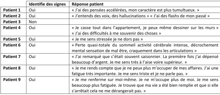 Tableau 8 : Signes annonciateurs d’une crise  Identifie des signes  Réponse patient 