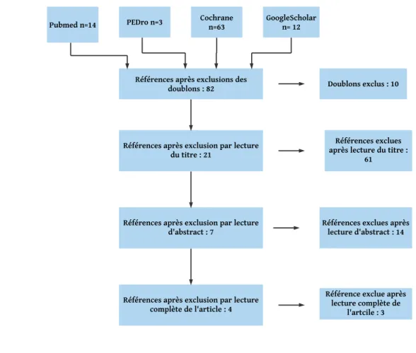 Diagramme de flux synthétisant le processus de sélection des études: