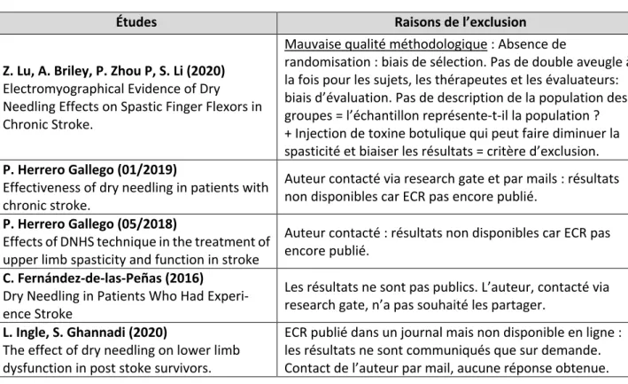 Tableau 4 - Explications de l’exclusion de 5 études de la revue de littérature 