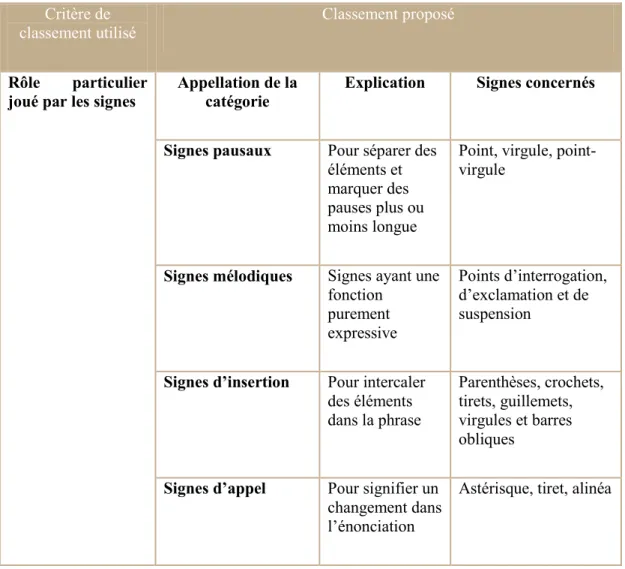 Tableau 4 : Classement de Riegel, Pellat et Rioul (1994, éd. 2005, p. 87)  Critère de 