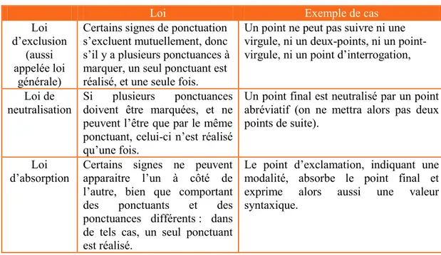 Tableau 8 : Lois de C. Tournier (1980, p. 39) 