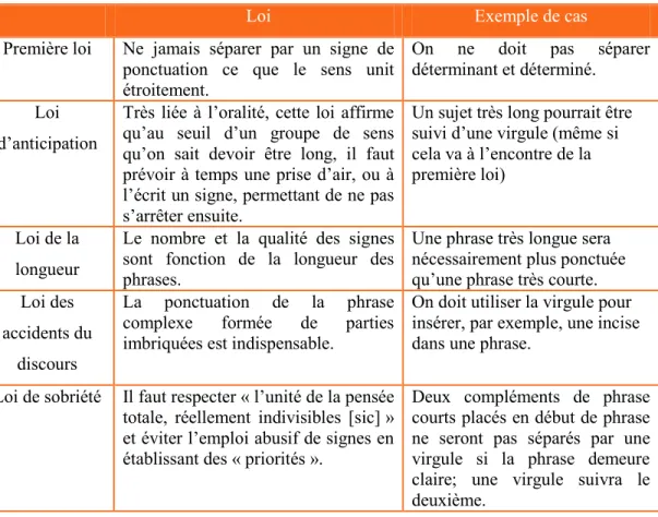 Tableau 9 : Ajouts de N. Catach aux lois de Tournier (1996, p. 121-122) 