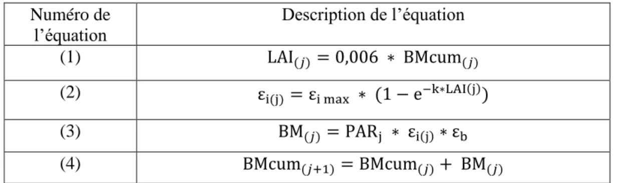 Tableau 3 : Présentation des variables calculées à partir du traitement informatique  de discernement des pixels de blé et d’adventices 