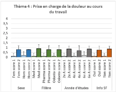 Figure 5 : Résultats du thème 4 selon le score et les caractéristiques de la population 