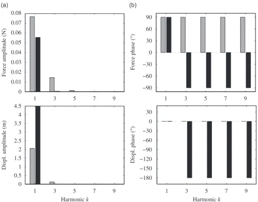 Fig. 13. Fourier coefﬁcients of the appropriate excitation and the corresponding forced response of the damped 2DOF system (10) consisting of a high-energy NNM motion ((a) amplitude; (b) phase)