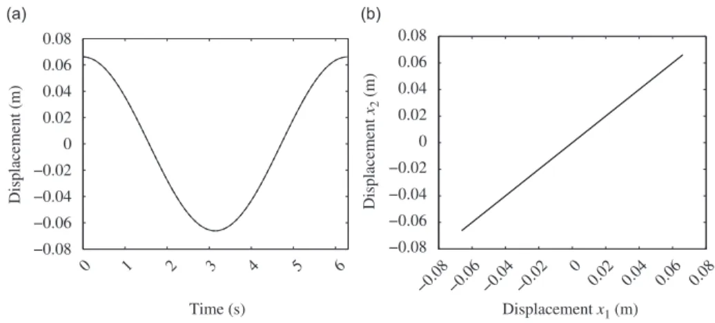 Fig. 6 shows the time series and the conﬁguration space of an undamped in-phase NNM motion at low energy (see point (a) in Fig