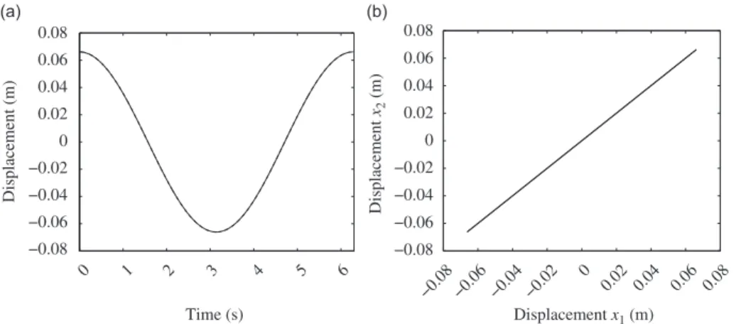 Fig. 8. Forced response of the damped 2DOF system (10) to the appropriate excitation of Fig