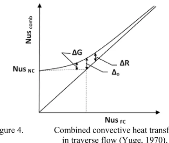 Figure 4.  Combined convective heat transfer  in traverse flow (Yuge, 1970).  