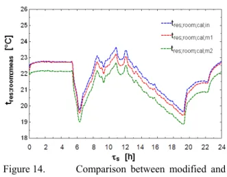 Figure 14.  Comparison between modified and  initial resultant temperatures. 