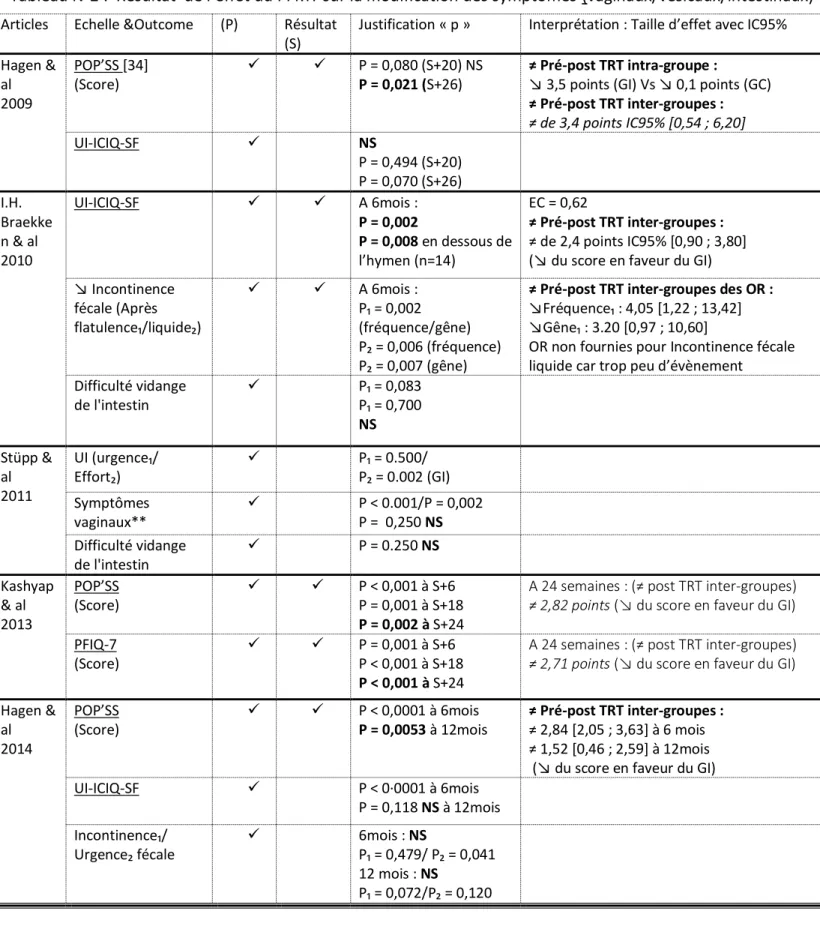 Tableau N°2 :  Résultat  de l’effet du PFMT sur la modification des symptômes (vaginaux/vésicaux/intestinaux) 