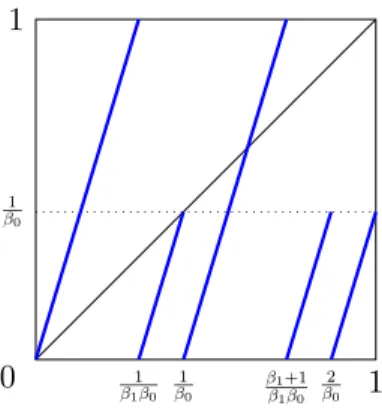 Figure 9. The composition T β 1 ◦ T β 0 with β = ( 1+ √ 2 13 , 5+ √ 6 13 ).
