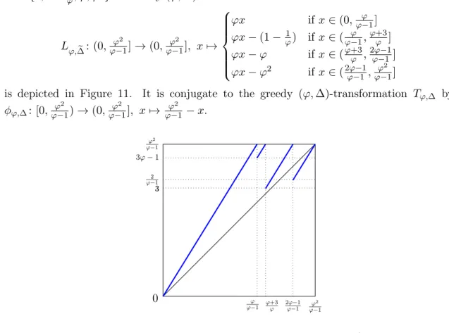 Figure 11. The transformation L ϕ, ∆ e for ∆ = { 0, 1, ϕ + ϕ 1 , ϕ 2 } .