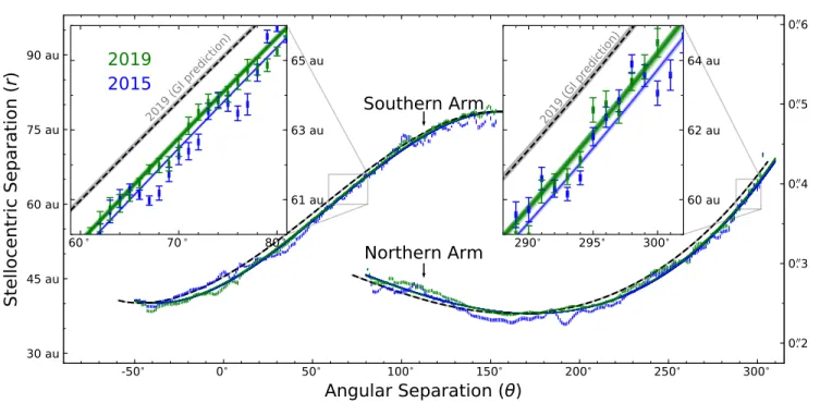 Figure 2. Arm location pairs in polar coordinates. The error bars are the peak positions of spiral arms in the form of (θ, r) pairs in the deprojected version of Figure 1, where θ is the counter-clockwise deviation from the northeast semi-major axis