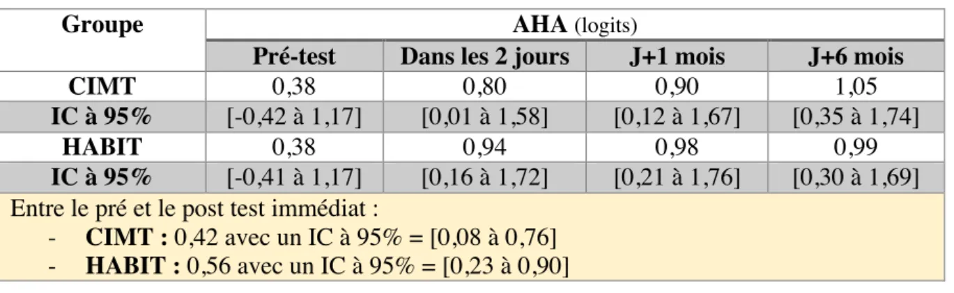 Tableau 7 - Comparaison intragroupe pour le AHA 