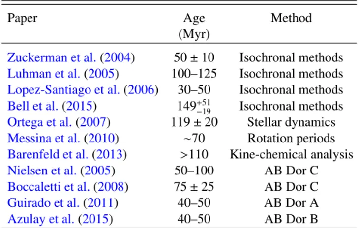 Table 1. Age estimates of the Beta Pictoris moving group.