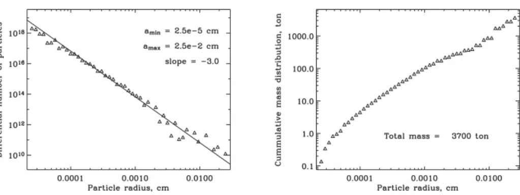 Fig. 2. The diﬀerential particle size distribution (left) and the cumulative mass dis- dis-tribution (right) derived from the ﬁt of the model to the observations.