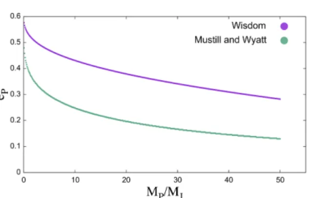 Fig. 8. Three different values of mass (1, 5, and 10 M J ) of putative planets with their respective semi-major axis and eccentricities and the detection limit curve for the HD 106906 system (pink lines) and two (green circles) and three (red circles) plan