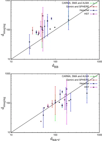 Fig. A.1. Position of the outer belts as obtained from SED analysis with hypothesis of blackbody (above) and with correction factor Γ (beneath) vs
