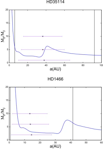 Fig. 4. SPHERE detection limits for HD 35114 (up) and HD 1466 (down). The bar plotted for each M p represents the interval of distances covered by the planet during its orbit, from a minimum distance  (peri-astron) to the maximum one (apo(peri-astron) from