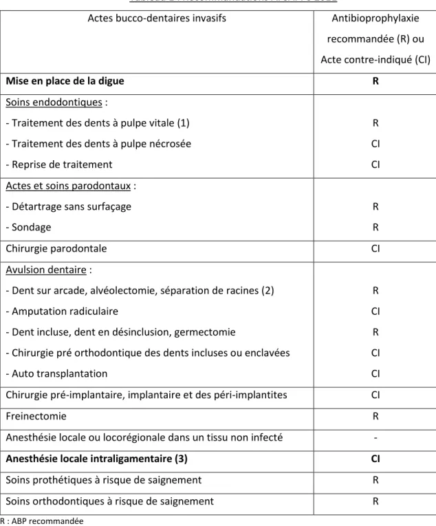 Tableau 1 : Recommandations AFSAPPS 2011  