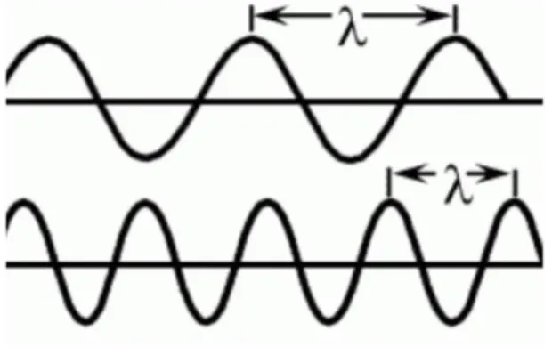 Figure 1 : La longueur d’onde  