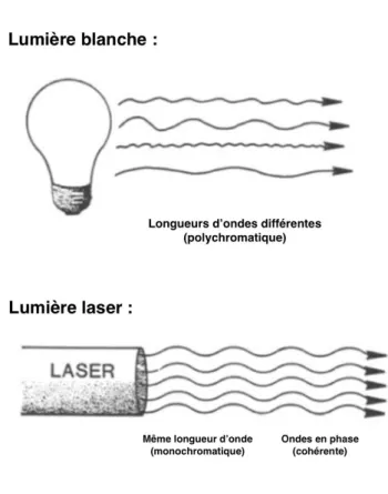 Figure 3 : Différences entre la lumière blanche et la lumière laser 