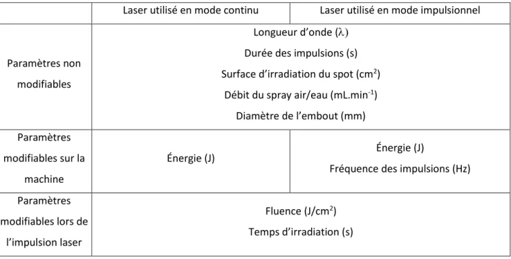 Tableau 1 : Paramètres d’un tir laser 