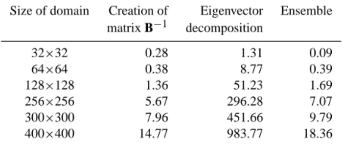Table 3. Time in seconds as a function of number of eigenvector retained for a domain of 128 × 128 grid points.