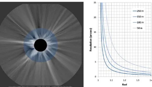 Fig. 6 Left a composite image of the corona of the 2001 eclipse in Angola. The inner part is made of the white light image obtained with a radial gradient neutral filter