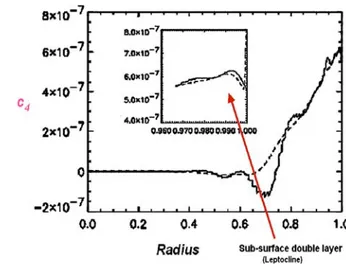 Fig. 7 The asphericities coefficients show the distortions of the shallow layers inside the Sun, their knowledge lead to precise values of gravitational moments