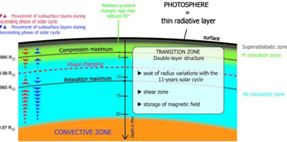 Fig. 5 Schematic view of the region below the photosphere called the leptocline (non-scale scheme)