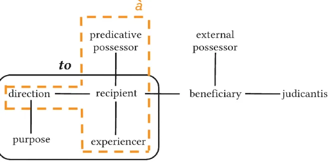 Figure 1. A semantic map of typical dative functions /  the boundaries of English to and French à