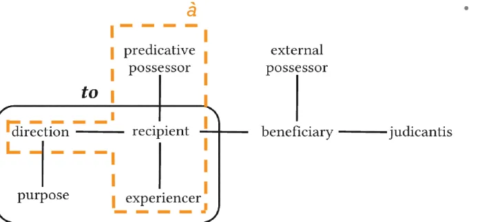 Figure 1. A semantic map of typical dative functions /  the boundaries of English to and French à