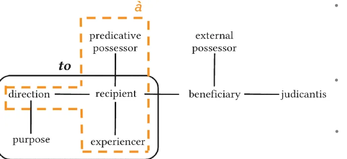 Figure 1. A semantic map of typical dative functions /  the boundaries of English to and French à