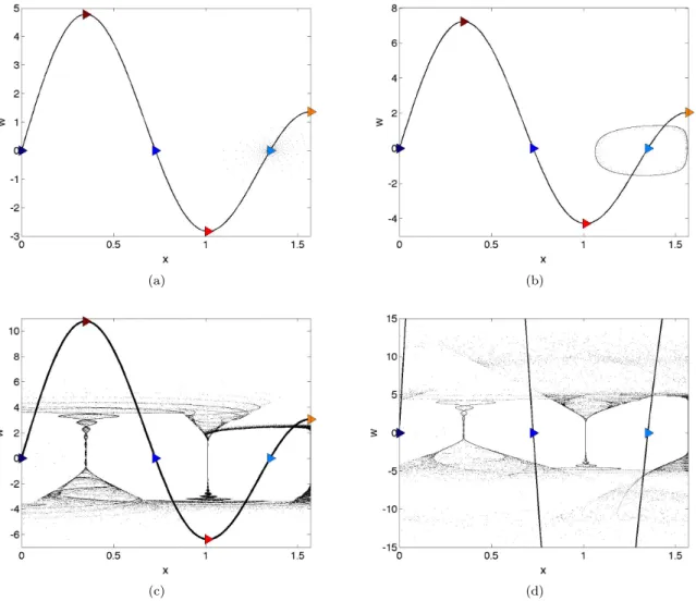 FIG. 3. (Color online) Phase diagrams (x, w) for β = π/3. (a) Stable fixed point (right) at µ = 0.8682