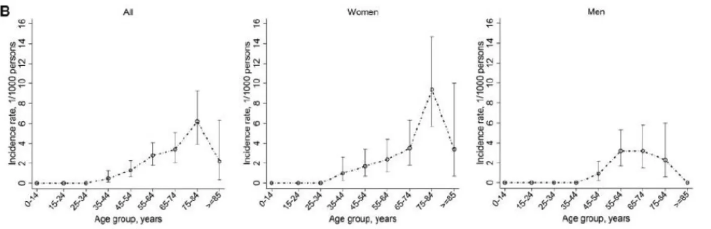 Figure 13  : Incidence de l'arthrose de la hanche - par âge et répartition homme / femme 