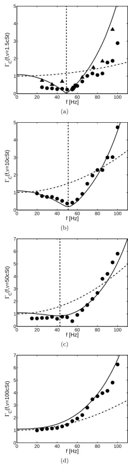 FIG. 1: Aeleration threshold Γ C for various visosities of the droplet: (a) ν = 1 . 5