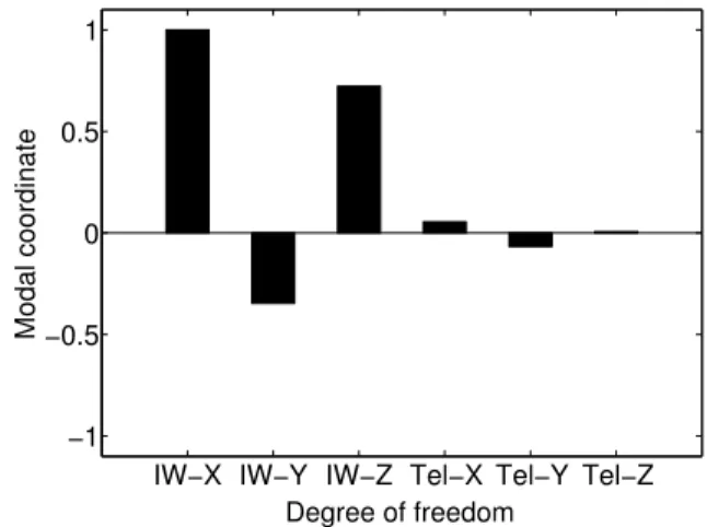 Table 2: Linear resonance frequencies and damping ra- ra-tios estimated using a frequency-domain subspace  iden-tification algorithm applied to low-level random data (0.001 g 2 /Hz).