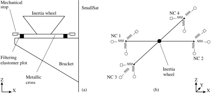 Figure 2: WEMS device. (a) Detailed description of the WEMS components; (b) simplified modeling of the WEMS mobile part considering the inertia wheel as a point mass