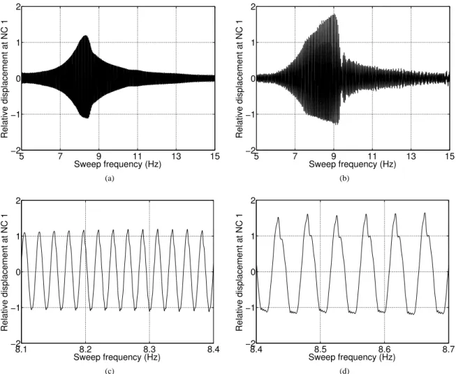 Figure 4: Nonlinearity detection at 0.6 g (left column) and 1 g (right column). (a – b) Envelope-based analysis; (c – d) close-up of the displacement signals.