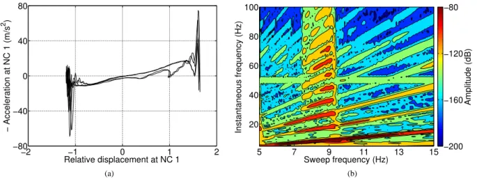 Figure 5: Nonlinearity characterization of the WEMS device at 1 g using (a) the restoring force surface method and (b) the wavelet transform.