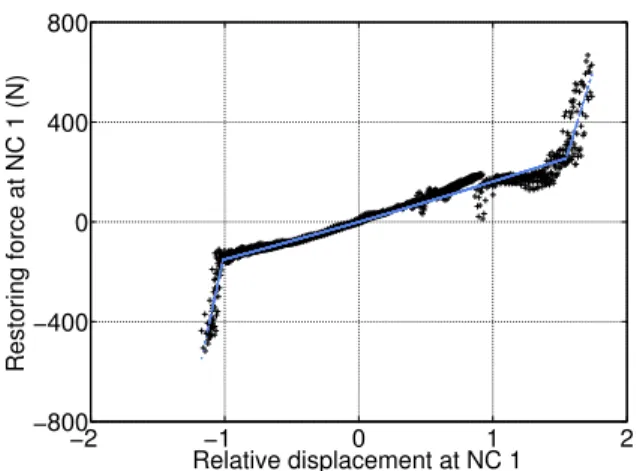 Figure 7: WEMS nonlinear stiffness curve constructed based upon Eq. (4) (in black) and compared with the fitted trilinear model (in blue) at NC 1.