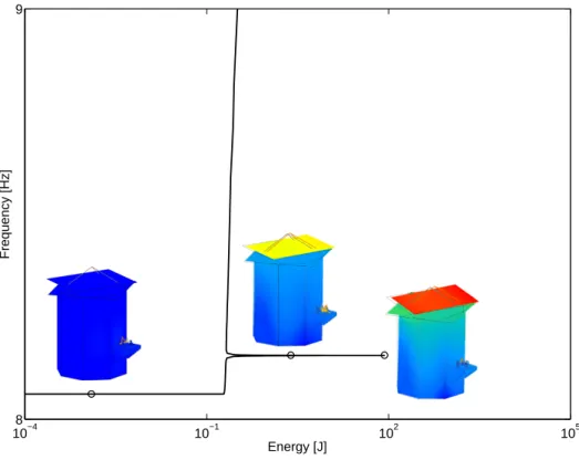 Figure 4: FEP of the first NNM with different modal shapes inset.