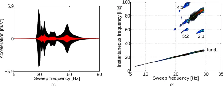 Figure 6: Numerical and experimental evidence of the 2:1 modal interaction between NNM6 and NNM12