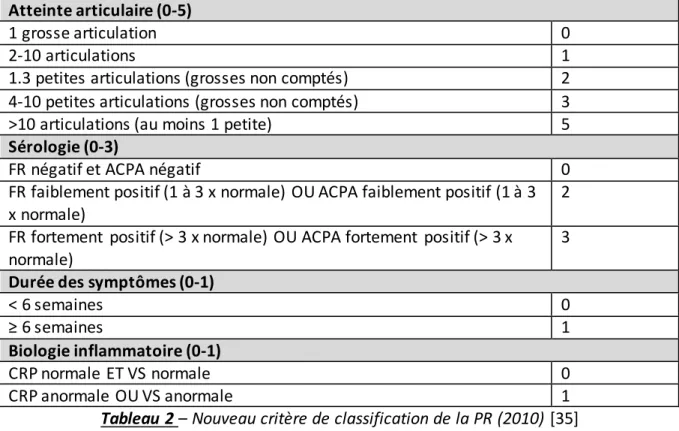Tableau  2  –  Nouveau critère de classification de la PR (2010) [35] 
