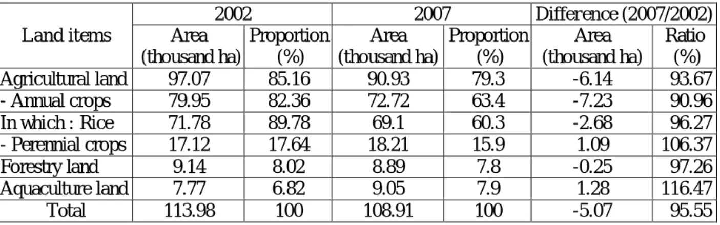 Table 3.2 Change of agriculture-forestry-aquaculture land area in Hai Duong 