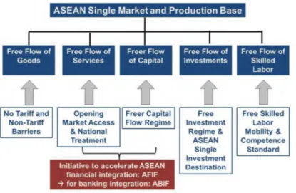Figure 1.2 ASEAN single market and production baseIndia$2,051TrillionChina$ 10,356Trillion S