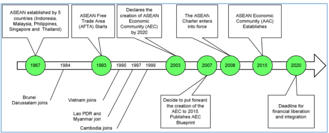 Figure 1.3 ASEAN regional economic integration stages
