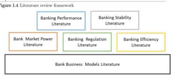 Figure 1.4 Literature review framework
