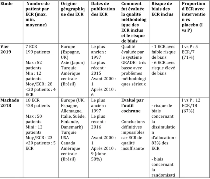 Tableau  4:  Nombre  de  patients,  origine  géographique,  dates  de  publication,  qualité  méthodologique et risque de biais, proportion de groupe placebo 